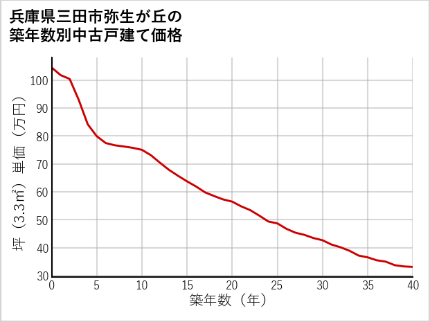 兵庫県三田市弥生が丘の築年数別の中古戸建て坪単価