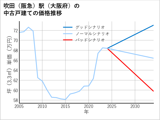 吹田〔阪急〕駅（大阪府）の中古戸建て価格推移