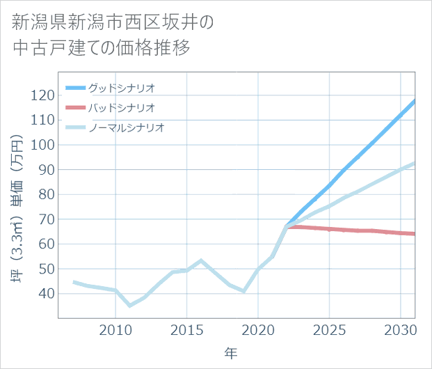 新潟県新潟市西区坂井の中古戸建て価格推移
