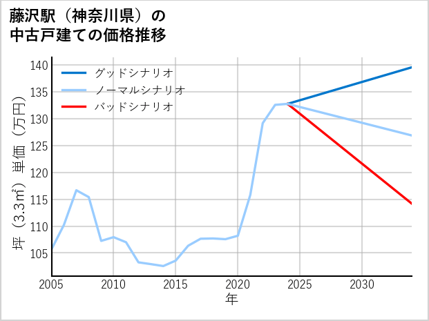 藤沢駅（神奈川県）の中古戸建て価格推移