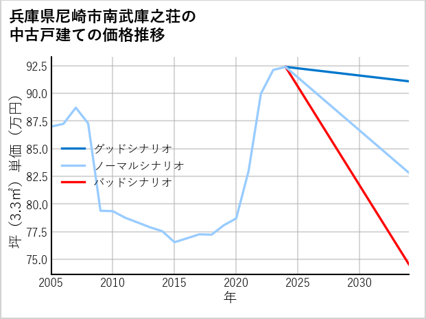兵庫県尼崎市南武庫之荘の中古戸建て価格推移