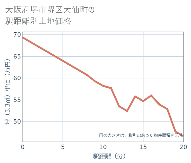 大阪府堺市堺区大仙町の徒歩距離別の土地坪単価