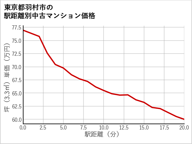 東京都羽村市の徒歩距離別の中古マンション坪単価