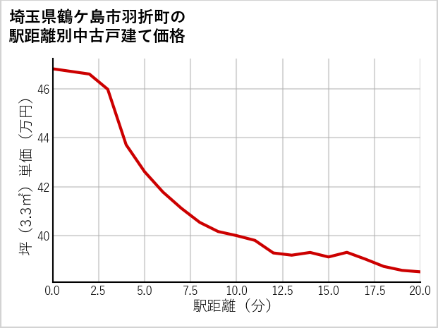 埼玉県鶴ケ島市羽折町の徒歩距離別の中古戸建て坪単価