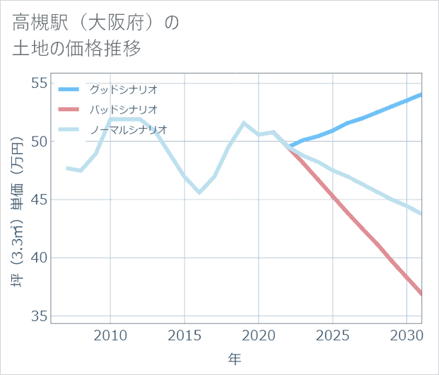高槻駅(大阪府)の土地価格推移