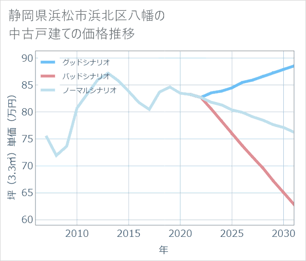 静岡県浜松市浜北区八幡の中古戸建て価格推移