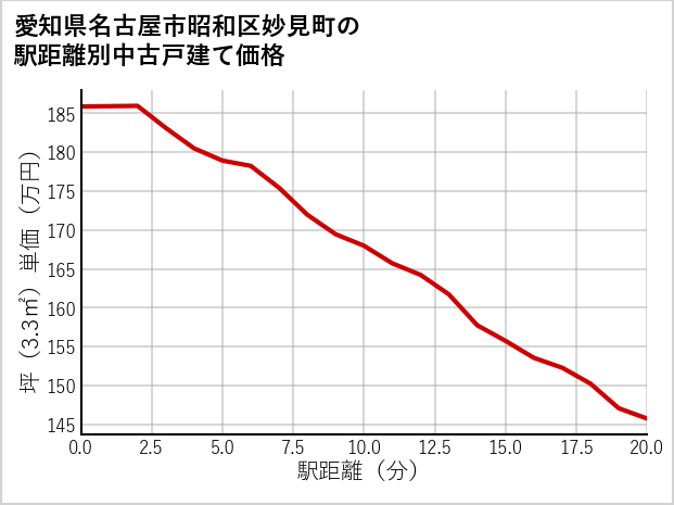 愛知県名古屋市昭和区妙見町の徒歩距離別の中古戸建て坪単価