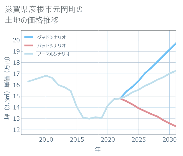 滋賀県彦根市元岡町の土地価格推移