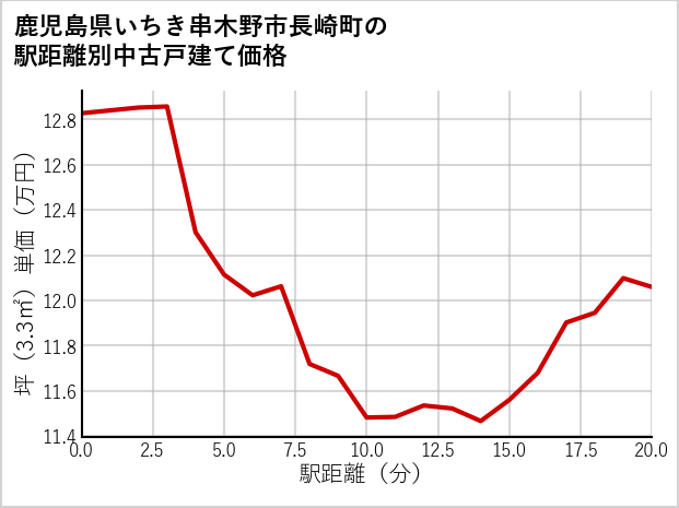 鹿児島県いちき串木野市長崎町の徒歩距離別の中古戸建て坪単価
