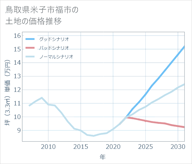鳥取県米子市福市の土地価格推移