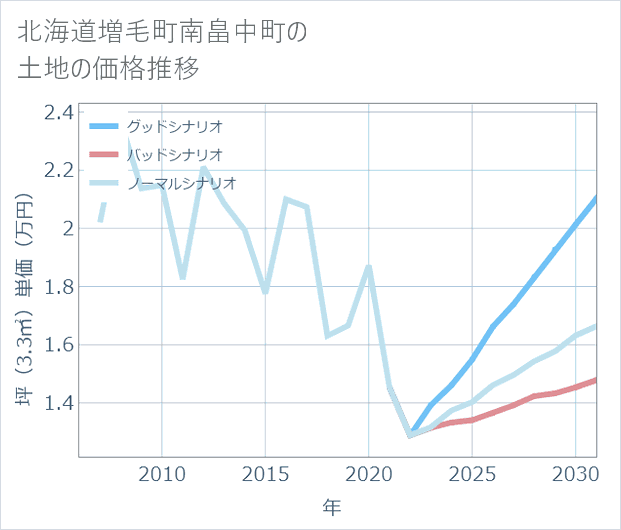 北海道増毛町南畠中町の土地価格推移