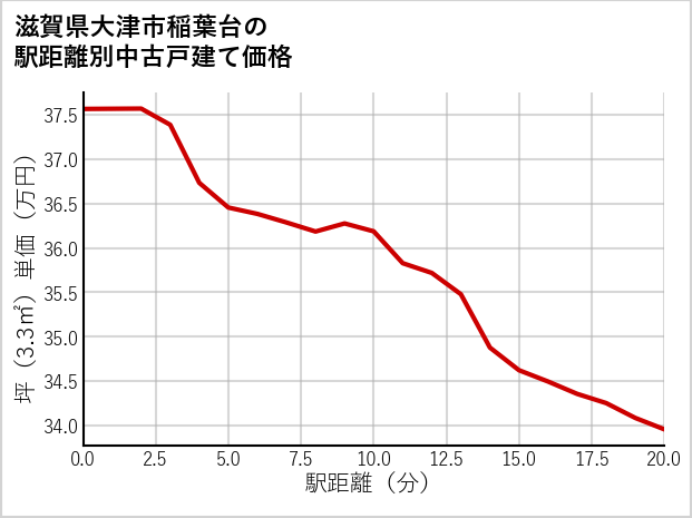 滋賀県大津市稲葉台の徒歩距離別の中古戸建て坪単価