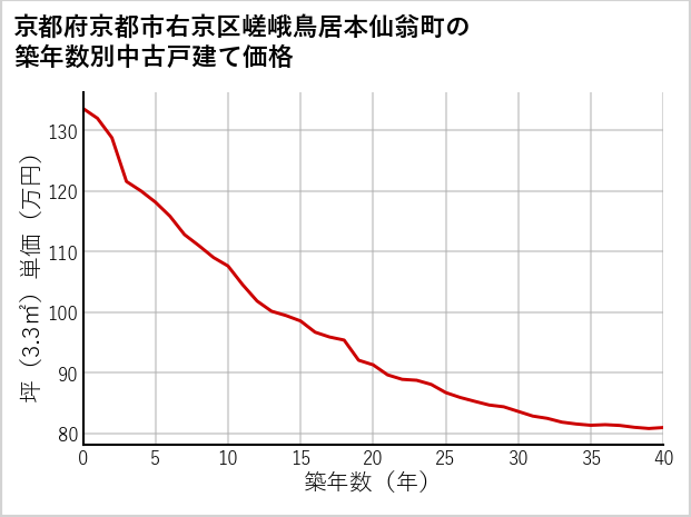 京都府京都市右京区嵯峨鳥居本仙翁町の築年数別の中古戸建て坪単価