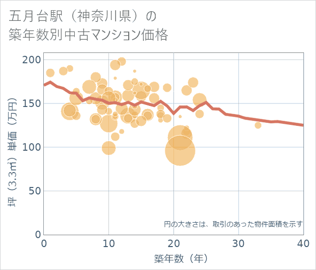 五月台駅(神奈川県)の築年数別の中古マンション坪単価