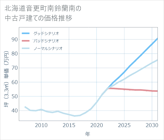 北海道音更町南鈴蘭南の中古戸建て価格推移