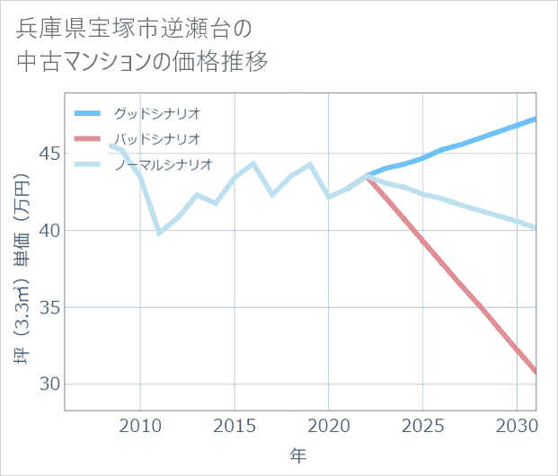 兵庫県宝塚市逆瀬台の中古マンション価格推移