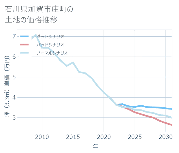 石川県加賀市庄町の土地価格推移