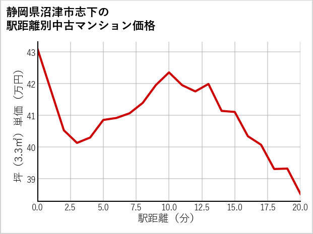 静岡県沼津市志下の徒歩距離別の中古マンション坪単価