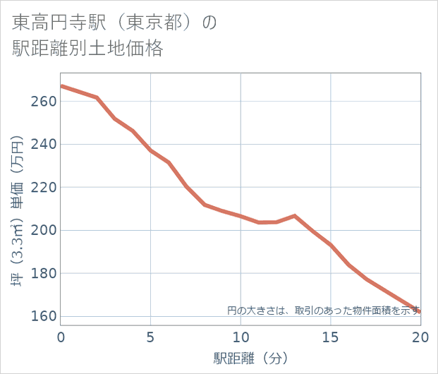 東高円寺駅(東京都)の徒歩距離別の土地坪単価