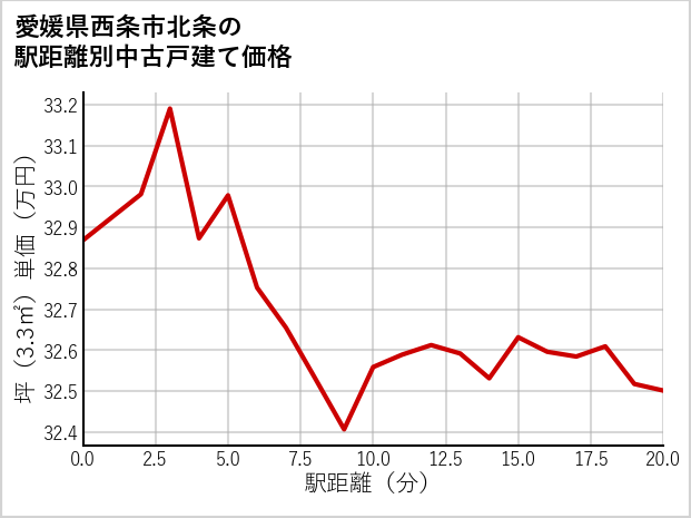 愛媛県西条市北条の徒歩距離別の中古戸建て坪単価