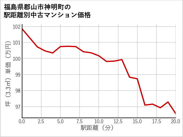 福島県郡山市神明町の徒歩距離別の中古マンション坪単価