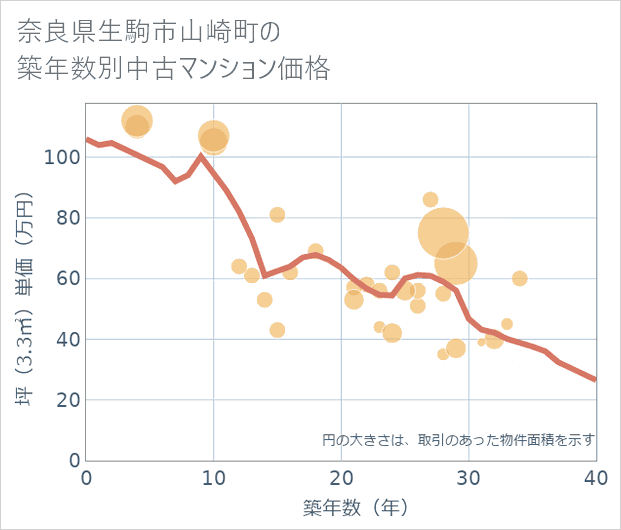 奈良県生駒市山崎町の築年数別の中古マンション坪単価