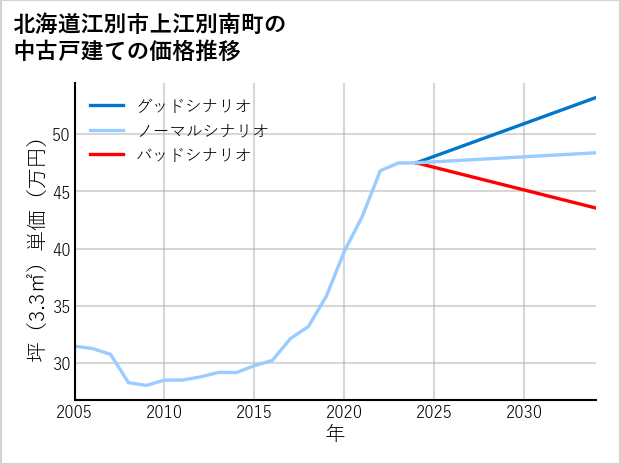 北海道江別市上江別南町の中古戸建て価格推移