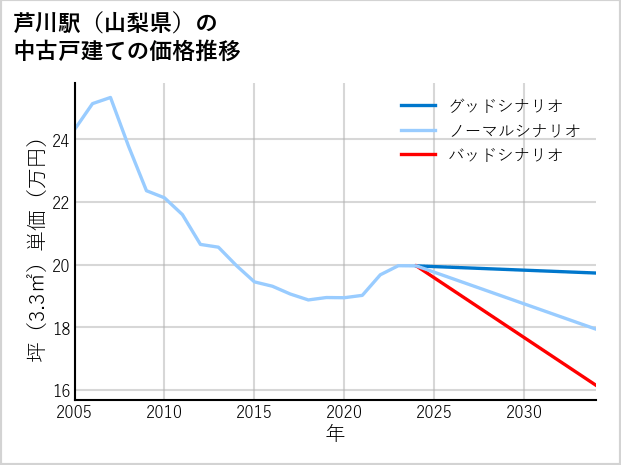 芦川駅（山梨県）の中古戸建て価格推移