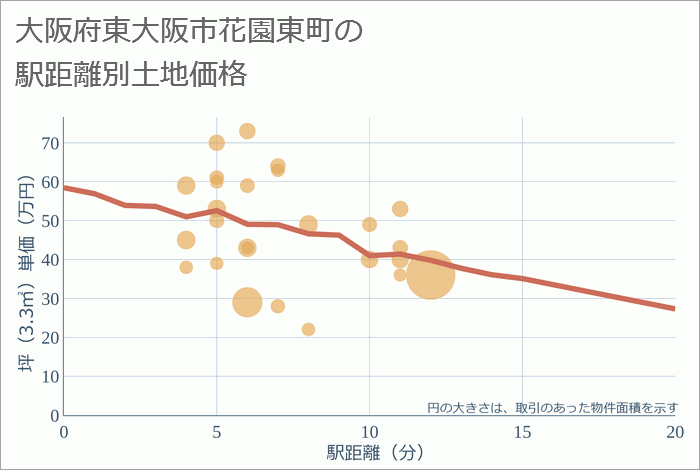 大阪府東大阪市花園東町の徒歩距離別の土地坪単価