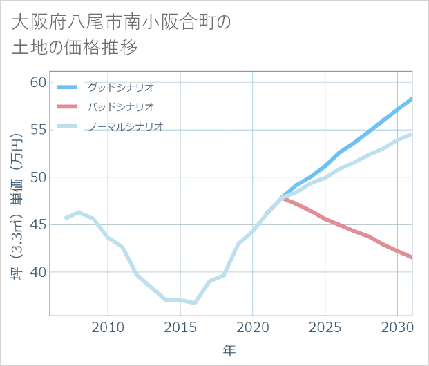 大阪府八尾市南小阪合町の土地価格推移