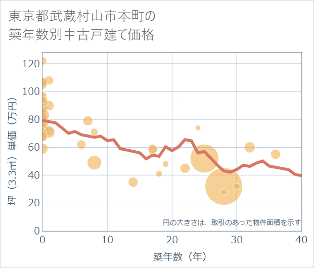 東京都武蔵村山市本町の築年数別の中古戸建て坪単価