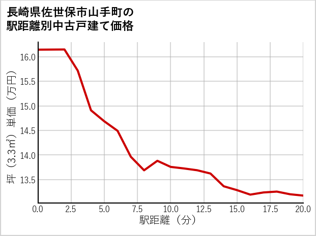 長崎県佐世保市山手町の徒歩距離別の中古戸建て坪単価