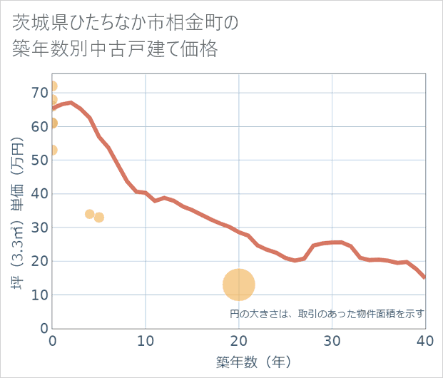 茨城県ひたちなか市相金町の築年数別の中古戸建て坪単価