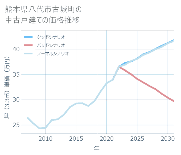 熊本県八代市古城町の中古戸建て価格推移