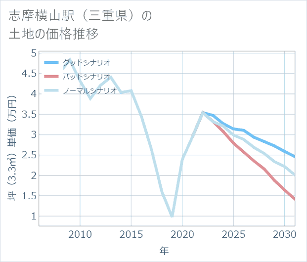 志摩横山駅(三重県)の土地価格推移