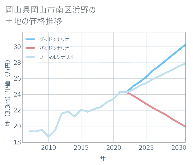 岡山県岡山市南区浜野の土地価格推移