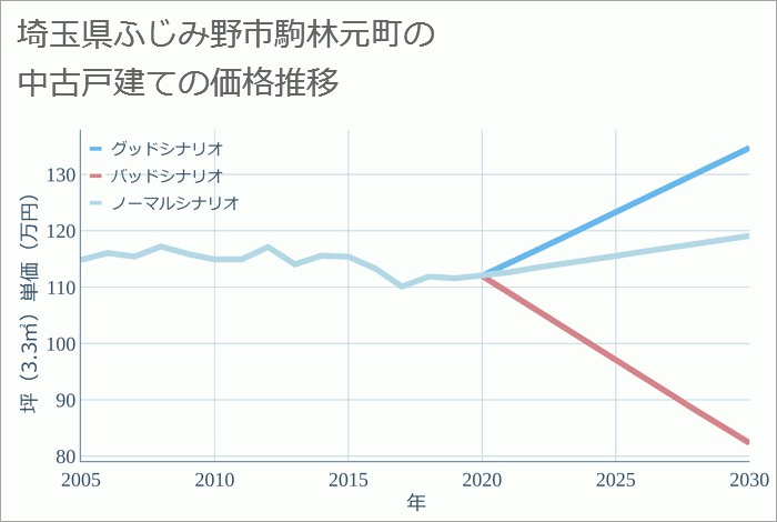 埼玉県ふじみ野市駒林元町の中古戸建て価格推移