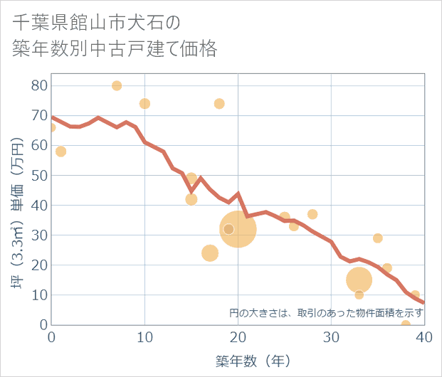千葉県館山市犬石の築年数別の中古戸建て坪単価