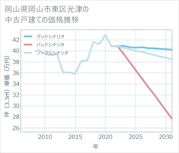 岡山県岡山市東区光津の中古戸建て価格推移