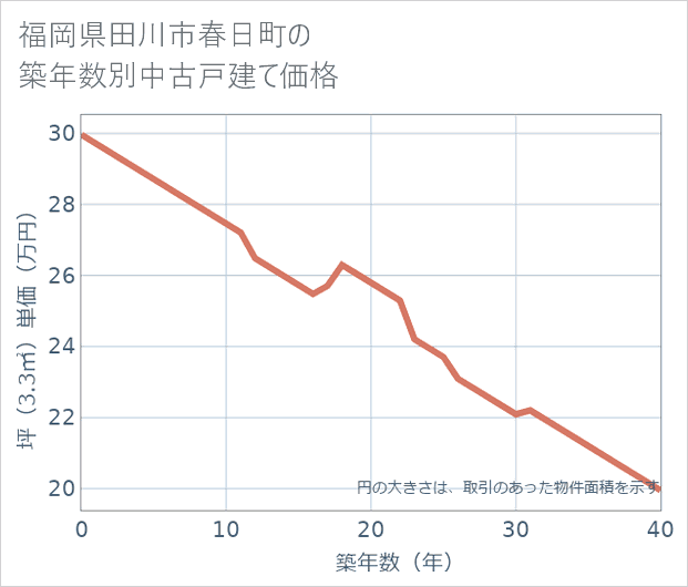 福岡県田川市春日町の築年数別の中古戸建て坪単価