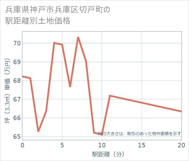 兵庫県神戸市兵庫区切戸町の徒歩距離別の土地坪単価