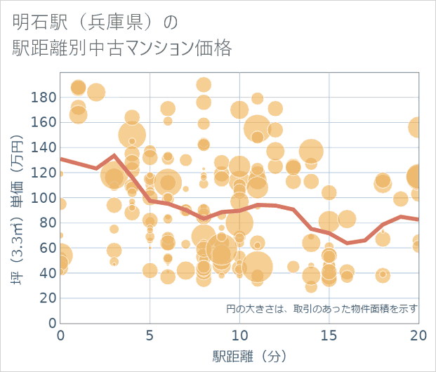 明石駅(兵庫県)の徒歩距離別の中古マンション坪単価