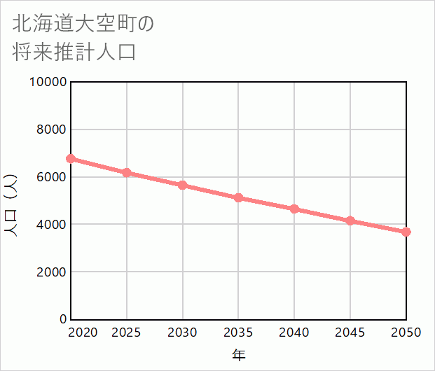 大空町の将来推計人口