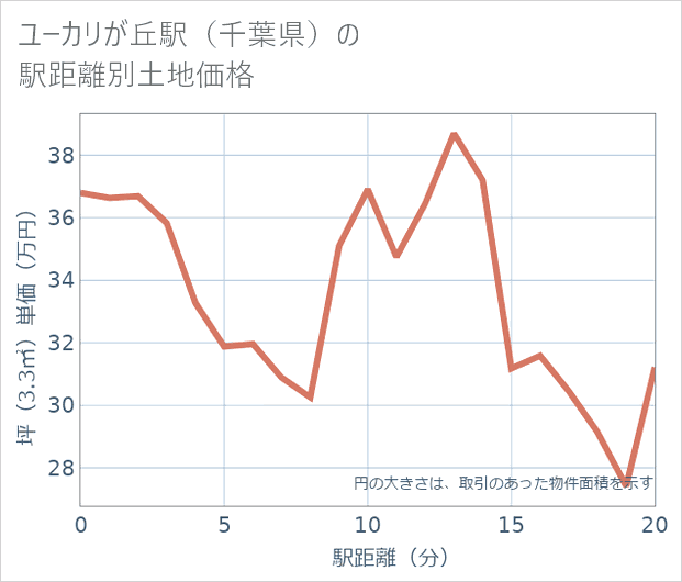 ユーカリが丘駅(千葉県)の徒歩距離別の土地坪単価