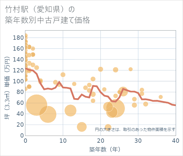 竹村駅(愛知県)の築年数別の中古戸建て坪単価