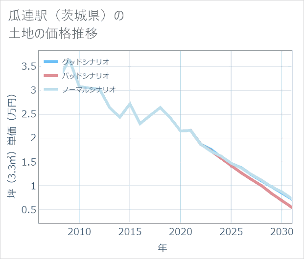 瓜連駅（茨城県）の土地価格推移