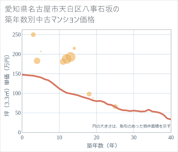 愛知県名古屋市天白区八事石坂の築年数別の中古マンション坪単価
