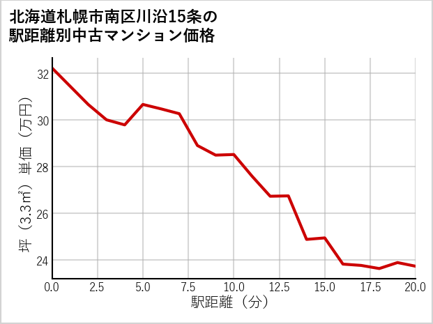 北海道札幌市南区川沿15条の徒歩距離別の中古マンション坪単価