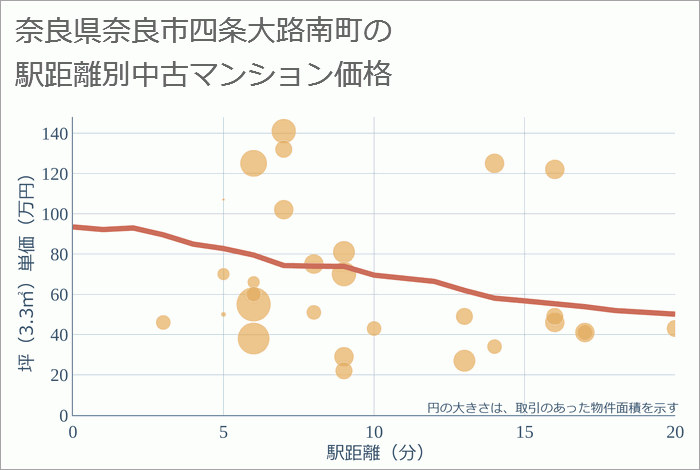 奈良県奈良市四条大路南町の徒歩距離別の中古マンション坪単価