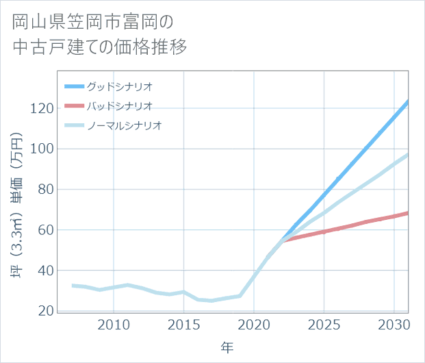 岡山県笠岡市富岡の中古戸建て価格推移